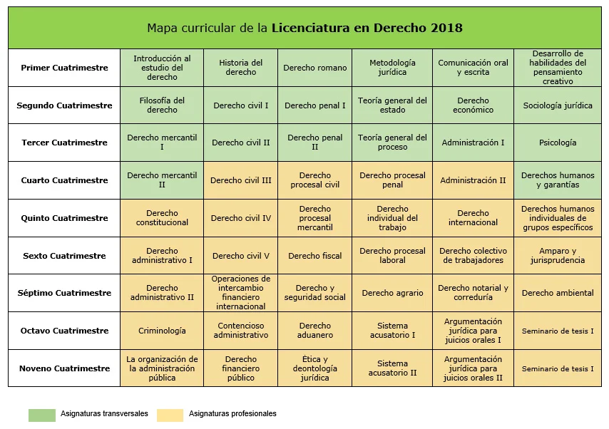 Mapa Curricular Derecho